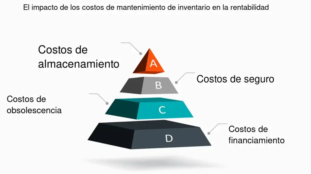 Diagrama que muestra cómo los costos de mantenimiento y operación afectan la rentabilidad en los costos de construcción