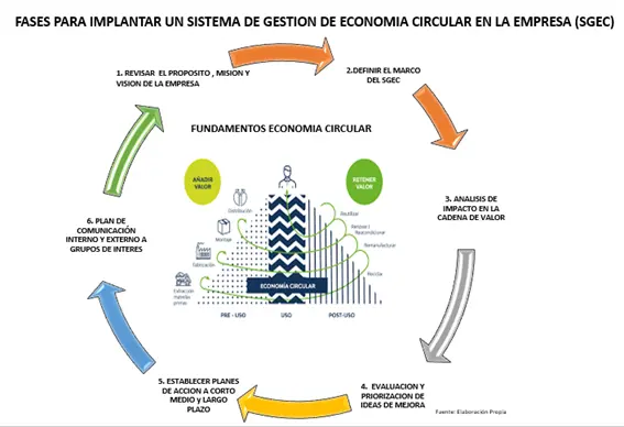 Economía circular